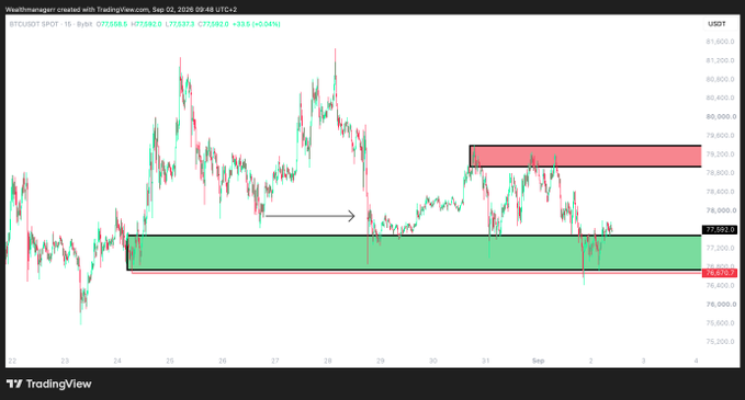 A BTC/USDT 15-minute candlestick chart from TradingView shows the price dipping into a highlighted green support zone around $76,670 before bouncing back, with a red supply zone marked above near $78,800–$79,100 indicating the likely upside target. The current price (75,268.5) and the visible liquidity sweep align with the caption's observation of strong buying pressure after taking out the $76,700 level.