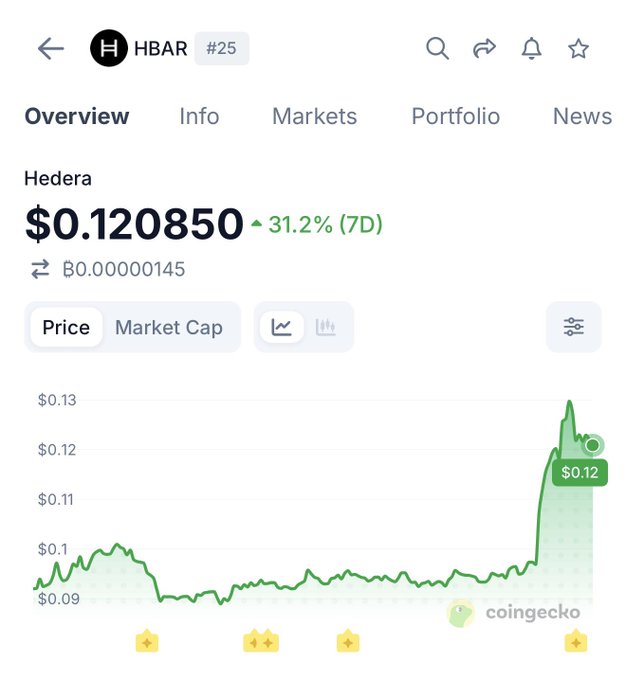The image shows a CoinGecko price chart for Hedera ($HBAR), currently trading at $0.120850 with a 31.2% gain over the past 7 days. The chart illustrates a notable price surge from around $0.09 to $0.12, visually supporting the post's excitement about $HBAR's pump potentially getting started.