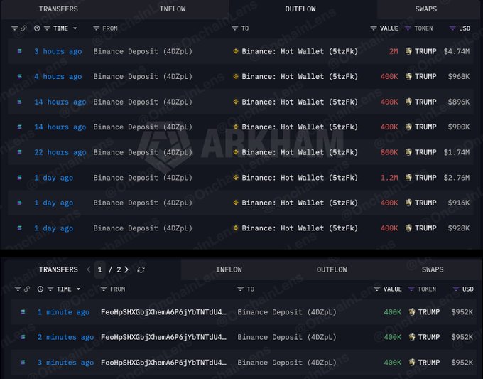 A screenshot of Arkham blockchain analytics showing transfers of TRUMP tokens between Binance Deposit (4DZpL) and Binance: Hot Wallet (5tzFk), with values ranging from 400K to 1.2M TRUMP (approximately $896K to $2.76M).