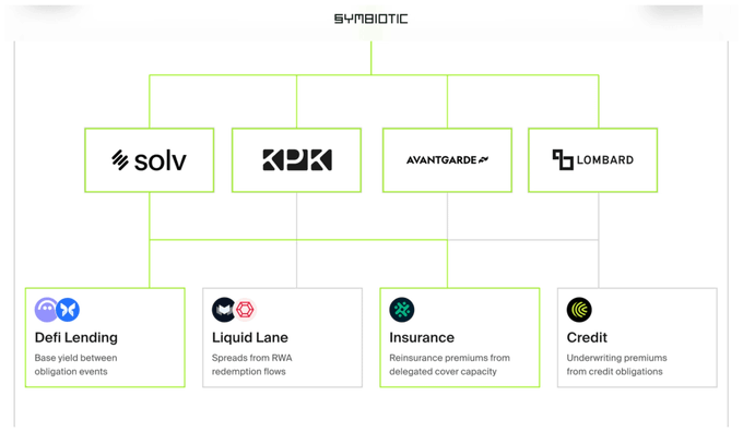 An organizational chart showing Symbiotic at the top branching into four core areas—SOLV, KEYROCK, AVANTGARDE, and LOMBARD—which each connect to specific yield strategies: DeFi Lending (base yield from obligation events), Liquid Lane (spreads from RWA redemption flows), Insurance (reinsurance premiums from delegated cover capacity), and Credit (underwriting premiums from credit obligations). The diagram illustrates Symbiotic's broader infrastructure framework that supports sophisticated onchain capital allocation strategies like the Keyrock USDC vault mentioned in the post.