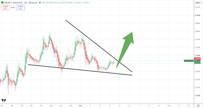 A 2-hour NEAR/USDT candlestick chart on Binance shows a falling wedge pattern forming between $4.4–5.5, with a green arrow indicating a potential breakout above $4.880 (+1.33%). The setup suggests NEAR is poised for an upward move following the tightening consolidation between the converging trendlines.