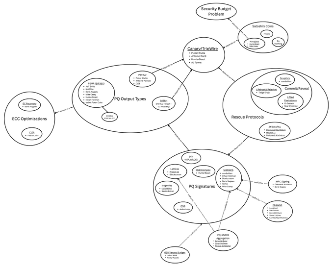 A concept map titled "Security Budget Problem" showing the relationships between Bitcoin's post-quantum cryptography research proposals, including Canary/TrioWire, PQ Output Types (PQ^2Wit, PQTaproot, P2QRH, BIP360), Rescue Protocols (Commit/Reveal, ZK Proofs, L1/fast Recovery), PQ Signatures (Schnorr, Lamport, Winternitz, Dilithium), ECC Optimizations, and aggregation schemes—illustrating how the various post-quantum security approaches connect to addressing Bitcoin's long-term security funding challenge.