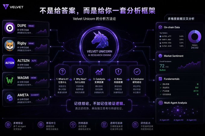 A dark-themed dashboard for 'VELVET UNICORN AI RESEARCH ENGINE' featuring analysis methods in Chinese, along with sections for 'On-chain Data', 'Market Sentiment', and 'Fundamentals'.