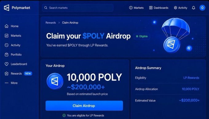 A Polymarket webpage screenshot showing a 'Claim your $POLY Airdrop' promotion, indicating eligibility for 10,000 POLY (~$200,000+) based on LP Rewards.