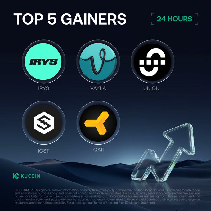 A KuCoin graphic titled “TOP 5 GAINERS” for “24 HOURS” lists the cryptocurrencies IRYS, VAYLA, UNION, IOST, and QAIT, corresponding to the accompanying October 22, 2026 post. The image promotes KuCoin with a visible KuCoin logo and the prompt “Check Out and Sign Up on KuCoin!”