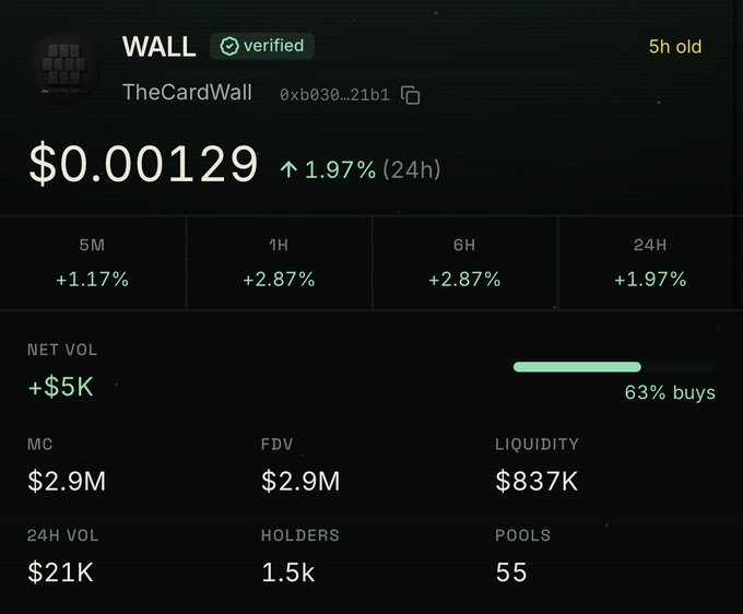 The image shows a crypto tracking page for the verified token "WALL" (TheCardWall) at $0.00129, up 1.97% in 24 hours, with $21K 24-hour volume, 1.5k holders, and a $2.9M market cap. It relates to the post by confirming the recent purchase of $WALL on Mancer, highlighting the token's modest market cap and growing holder base.