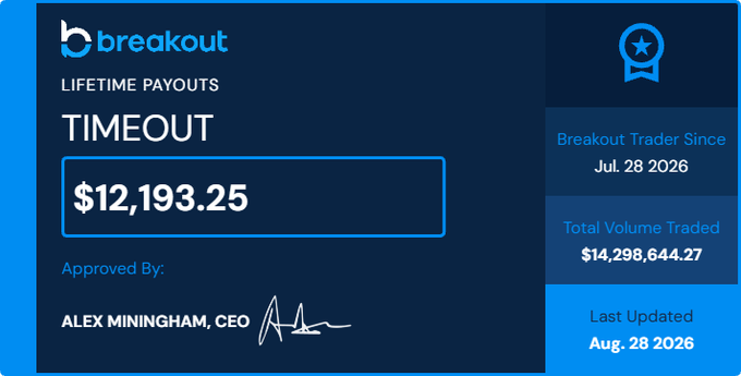 A screenshot from the Breakout prop firm dashboard showing lifetime payouts of $12,193.25 on the TIMEOUT account, approved by CEO Alex Miningham, with a total trading volume of $14,298,644.27 as of August 28, 2026. The image showcases the trader's earnings from their Breakout-funded account, supporting their claim of a successful start to their partnership with Chroma Trading x Breakout.