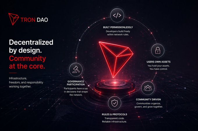 A Tron DAO promotional graphic with the tagline 'Decentralized by design. Community at the core.' highlighting features like governance, user-owned assets, and rules & protocols.