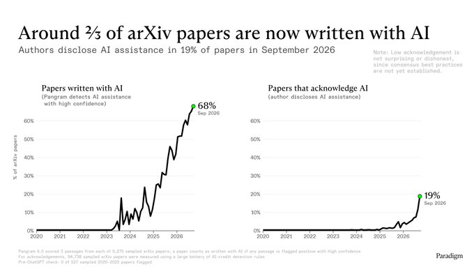 The image presents a chart titled "Around ⅔ of arXiv papers are now written with AI," showing that 68% of papers likely involved AI assistance by September 2026, while only 19% of authors disclosed using AI, highlighting a significant gap between actual and acknowledged AI usage in academic writing.