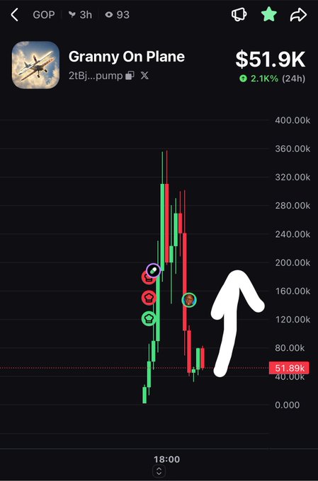 Mobile app screenshot showing a token called 'Granny On Plane' (token: 2tBj...pump) with a current price of $51.89K, displaying a candlestick chart with an arrow pointing upward.