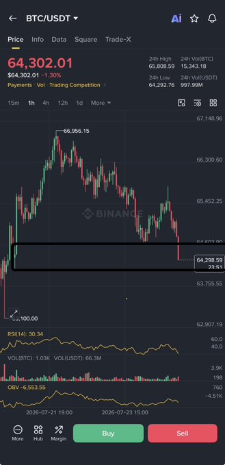 A Binance trading chart showing BTC/USDT at $64,302.01, a 1.30% decline, with price action hovering near a highlighted support zone around $64,298–$63,755 amid mixed indicators (RSI 30.34, OBV -6,553.55), illustrating the post's point that traditional supports and fair value gaps are failing to behave reliably in this market structure.