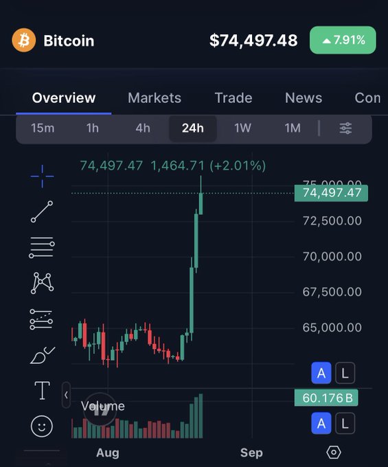 A Bitcoin price chart on a trading platform showing BTC at $74,497.48 with a 7.91% increase, displaying a 24h candlestick chart with green bullish candles in late August/September.