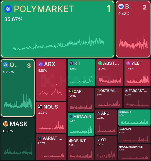 Treemap-style ranking chart with POLYMARKET leading at 35.67%, followed by other tokens including ARX (5.18%), KII (2.11%), ABST (2.00%), YEET (1.88%), NOUS (3.22%), METAWIN (1.25%), MASK (6.18%), and others with smaller percentages.