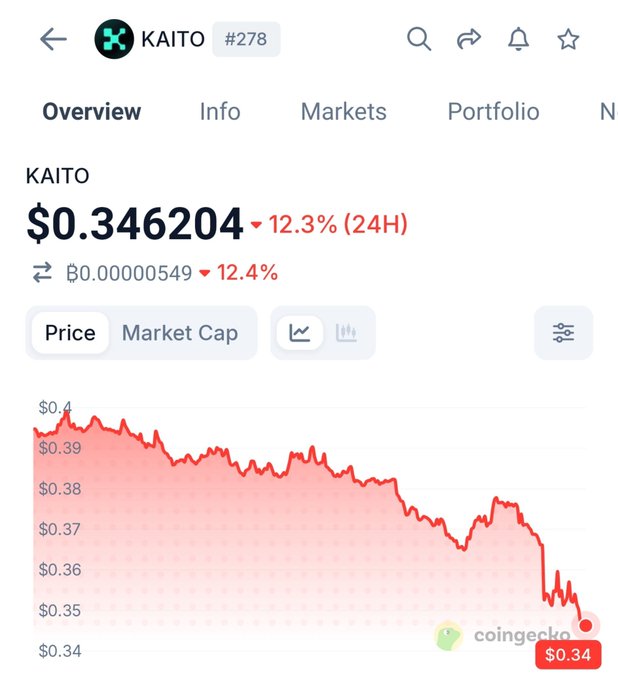 CoinGecko chart showing KAITO token (#278) priced at $0.346204, down 12.3% in 24 hours, with a downward trending red price graph.