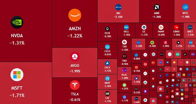 A stock market heatmap displays major U.S. companies and indices in red, illustrating a broad sell-off that wiped out roughly $390 billion in market value. Heavyweights like NVDA (-1.31%), MSFT (-1.71%), AMZN (-1.22%), and TSLA (-0.61%) all traded lower, with smaller-cap names like AVGO (-1.99%), ARM (-2.46%), and LRCX (-2.43%) among the steepest decliners at the open.