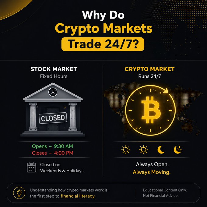 A side-by-side infographic comparing "Stock Market" (Fixed Hours, 9:30 AM–4:00 PM, closed weekends) with "Crypto Market" (Runs 24/7, always open), titled "Why Do Crypto Markets Trade 24/7?" with a Bitcoin logo over a world map and a note that it's educational content only, not financial advice—illustrating the post's explanation of why Bitcoin trades continuously unlike traditional stocks.