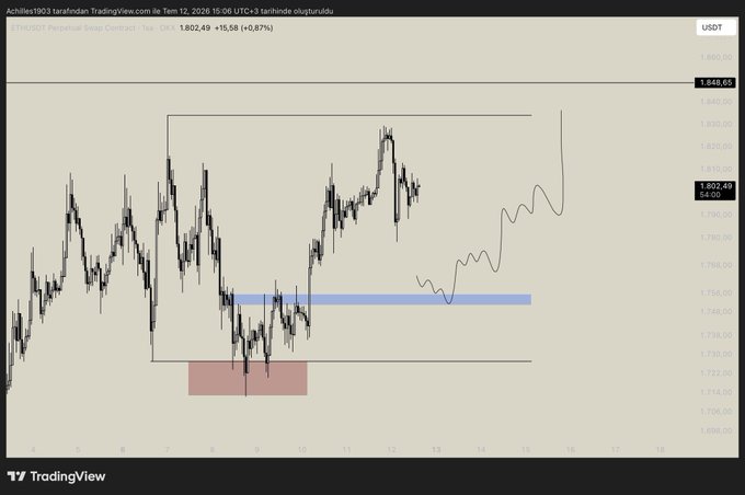 A TradingView chart of Ethereum (ETH/USDT) on the 1-hour timeframe, showing price at 1,802.49 (+15.58, +0.87%) with a blue highlighted support zone around the $1,750–$1,760 area and a red zone below it, illustrating the trader's plan to go long if ETH retraces to the blue box without breaking the upper range high near $1,845.