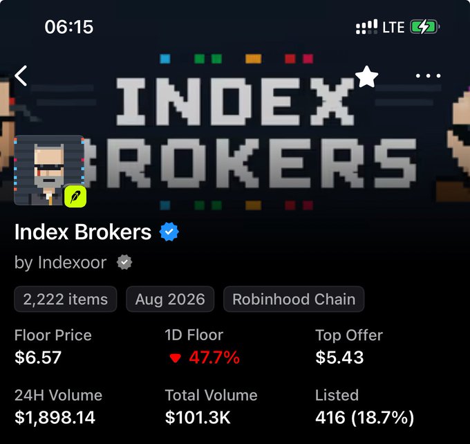 A mobile app screenshot showing 'Index Brokers' collection by Indexoor on the Robinhood Chain, displaying a Floor Price of $6.57, 1D Floor down 47.7%, Top Offer $5.43, 24H Volume $1,898.14, and Total Volume $101.3K.