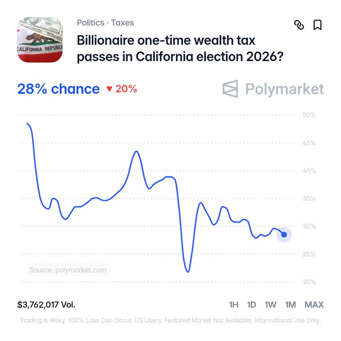A Polymarket prediction chart titled "Billionaire one-time wealth tax passes in California election 2026?" shows a 28% chance of passage (down 20%), with trading volume of $3,762,017, illustrating the declining market odds for California's proposed one-time 5% billionaire wealth tax that even Governor Newsom opposes.