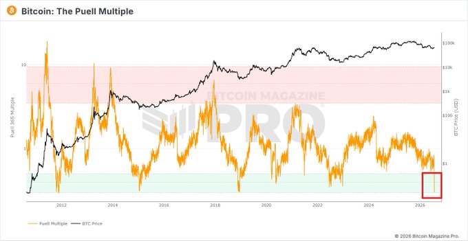 A chart titled "Bitcoin: The Puell Multiple" displays the BTC price (black line) and Puell Multiple (orange line) from 2012 to 2026, with a red box highlighting an apparent anomaly near the end of the timeline showing the Puell Multiple dropping sharply toward the green "buy zone" around $100k BTC price—though the post suggests this dip is a data provider error rather than a genuine signal.