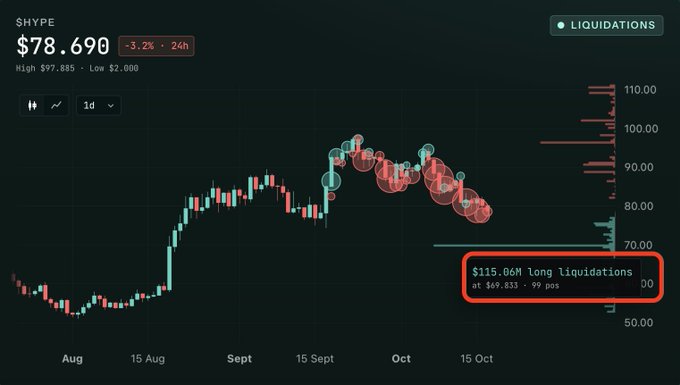 A financial chart showing $HYPE at $78.690 (-3.2% 24h), with a highlighted annotation reading '$115.06M long liquidations at $69.833 · 99 pos.'