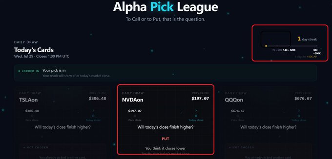 Screenshot of the 'Alpha Pick League' platform displaying daily stock prediction cards for TSLAon ($306.48), NVDAon ($197.07), and QQQon ($676.67), with the NVDA card highlighted showing a 'PUT' selection.