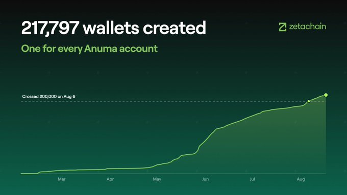 A line chart titled '217,797 wallets created' with the subtitle 'One for every Anuma account,' featuring a Zetachain logo and showing growth from March to August, crossing 200,000 on Aug 6.