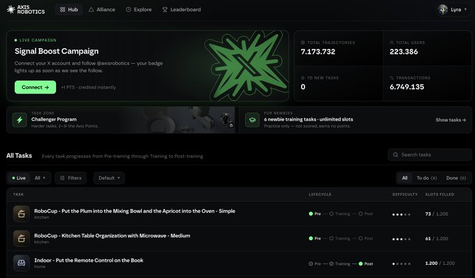 The image shows the Axis Robotics dashboard featuring a "Signal Boost Campaign" that connects to a Kaito AI referral system, where connecting an X account and following @axisrobotics awards "+1 PTS - credited instantly." The dashboard displays key metrics including 7,173,732 total trajectories, 223,386 total users, and 6,749,135 transactions, with tasks like "RoboCup - Put the Plum into the Mixing Bowl and the Apricot into the Oven - Simple" and "RoboCup - Kitchen Table Organization with Microwave - Medium" listed below with lifecycles showing Pre, Training, and Post stages.