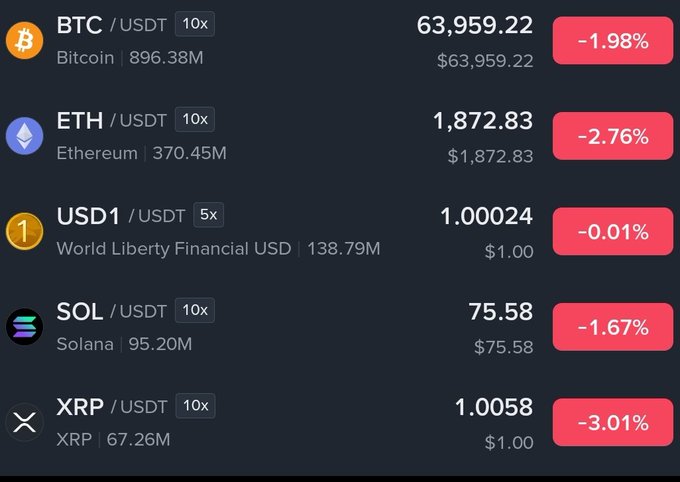 A cryptocurrency exchange interface shows BTC/USDT at $63,959.22 (-1.98%), ETH/USDT at $1,872.83 (-2.76%), USD1 at 1.00024 (-0.01%), SOL/USDT at $75.58 (-1.67%), and XRP at 1.0058 (-3.01%).