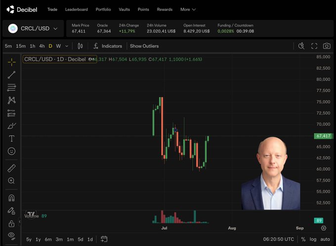 A trading chart from Decibel shows $CRCL/USD at a mark price of 67.411, with a 24-hour change of +11.79% and 24-hour volume of 23,020.41 US$, overlayed with an image of CEO Jeremy Allaire, contextualizing the report of his share sales amid the stock's significant decline from its peak.