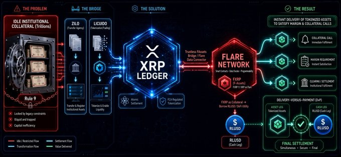 A diagram illustrating a financial system architecture titled with 'THE PROBLEM', 'THE BRIDGE', 'THE SOLUTION', and 'THE RESULT', showing the flow from institutional collateral through ZILO, LiCUIDO, and the XRP LEDGER to the FLARE NETWORK, resulting in tokenized assets and settlement via RLUSD.