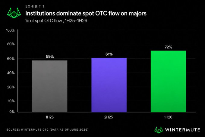 The bar chart from Wintermute shows that institutional spot OTC flow on majors grew from 59% in 1H25 to 61% in 2H25 and reached 72% in 1H26, indicating rising institutional dominance in crypto trading. This supports the post's claim that projects with real institutional interest and deep liquidity are positioned to outperform, while purely narrative-driven altcoins may struggle to capture the same momentum.