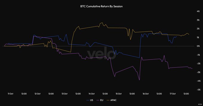 The chart, titled "BTC Cumulative Return By Session," tracks Bitcoin's cumulative returns across US, EU, and APAC trading sessions from October 11 to October 17, showing EU (yellow) ending around +1.5%, APAC (purple) dropping to approximately -2.5%, and US (blue) finishing near +1%—visually supporting the post's claim that EU sold, APAC bought, and US was relatively flat during the week.