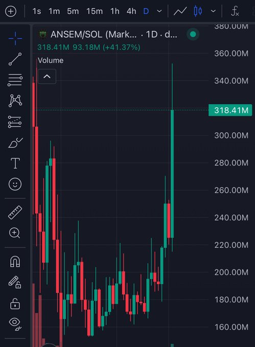 The image shows a TradingView candlestick chart for ANSEM/SOL on a 1-day timeframe, with the current price highlighted at $318.41M, displaying a +41.37% gain with high volume. This relates to the post as it visually supports the $1 billion price target claim for the $ANSEM memecoin, showing its strong upward momentum and massive trading volume as evidence of its potential to reach that milestone.