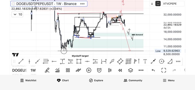 A TradingView chart showing 'DOGEUSDT/PEPEUSDT - 1W - Binance' with price at 22,892.18329 (+2.04%), featuring technical analysis annotations including 'Wyckoff target' and 'MM Demand'.
