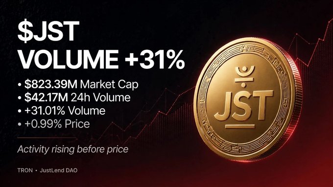 A promotional graphic for the $JST token showing a 31% volume increase, with text reading '$823.39M Market Cap', '$42.17M 24h Volume', '+31.01% Volume', '+0.99% Price', 'Activity rising before price', and 'TRON • JustLend DAO' alongside a gold JST coin.