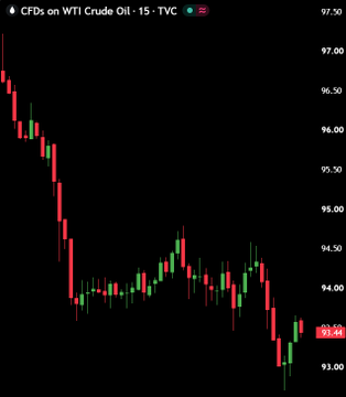 The image displays a 15-minute TVC chart for WTI Crude Oil CFDs showing a steep decline from ~$97.00 down to ~$93.50, with the current price marked at $93.46.

The chart visually supports the post's claim of "OIL IS DUMPING" through its pronounced downward trend, with digital/tech assets ("DIGITAL OIL") being suggested as an alternative investment while traditional crude oil continues to sell off.