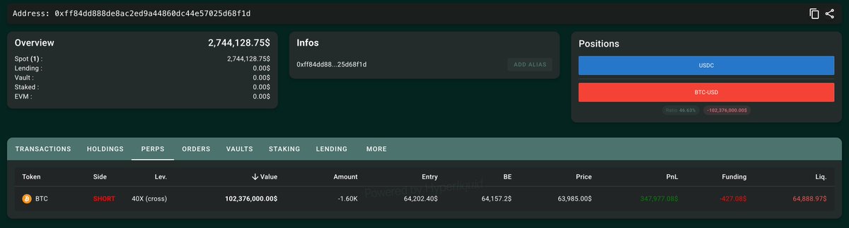 A dashboard showing wallet address 0xff84dd888de8ac2ed9a44860dc44e57025d68f1d with a $2,744,128.75 spot balance, displaying an open SHORT position on BTC-USD with 40x leverage at -1.60 amount, entry price of $64,202.40, and a PnL of $347,977.08. The image corroborates the post's claim of an aggressive $102M Bitcoin short opened at 40x leverage from a large withdrawal on Hyperliquid.