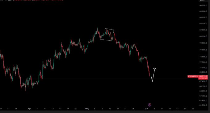 The image is of a stock price chart with a downward trend, which indicates a decline in the value of a certain asset, possibly Bitcoin, over time. It seems that at least one day, there has been a drop in its value compared to the previous day. In this case, it is important for investors and traders to focus on the next support zone when planning their moves or decisions regarding the asset's price. The following quote from the image suggests that they should pay attention to $68,500 as the upcoming support point.