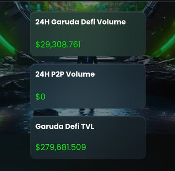 A digital dashboard displaying financial metrics: '24H Garuda Defi Volume $29,308,761', '24H P2P Volume $0', and 'Garuda Defi TVL $279,681,509'.