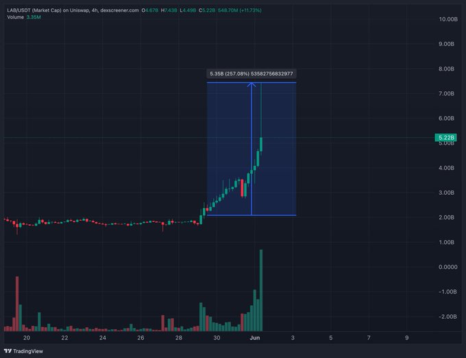 The image presents a stock trading dashboard with several data points, including a price chart showing the upward trend of Bitcoin's value over time against the green line indicating its overall performance during January. A blue area above this chart also shows some positive trends, while a downward trend can be observed in certain periods as well. The text on the post emphasizes the importance of tracking such trends and mentions that the current market conditions require people to focus on what's happening in the image and how it relates to their trading strategies.