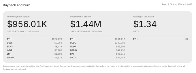 A 'Buyback and burn' dashboard showing $956.01K in the buyback splitter with assets like ETH, BULL, SKHY, INDA, LMT, and SNOW, plus $1.44M unclaimed in escrow.