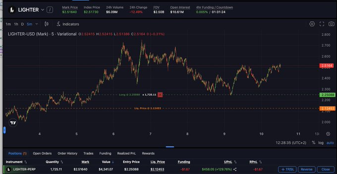 A trading interface showing LIGHTER/USD (Lighter) with a 24h change of -12.49%, displaying candlestick price action, a long position of 1,725.11 quantity, and a -$1.67 unrealized PnL.