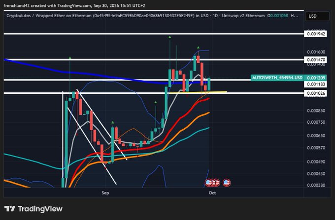 A TradingView chart of CryptoAutos / Wrapped Ether on Ethereum (0x454954e9aFC59FA9D9ae04068691304D2F3E249F) showing candlestick price action with multiple moving averages and support/resistance lines.