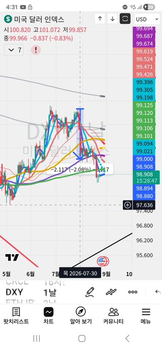 The image shows a smartphone screenshot of a TradingView chart displaying the US Dollar Index (DXY) at 99.966, down -0.837% (-0.83%), with multiple moving averages and a 2.111% recent gain annotation. This relates to the post's discussion of macro traders mechanically interpreting market correlations—such as the inverse relationship between dollar weakness and gold/risk asset strength—by visually demonstrating the kind of DXY chart movement those traders would reference when making such mechanical bets.