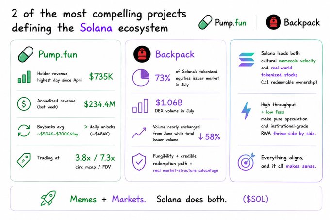 An infographic titled '2 of the most compelling projects defining the Solana ecosystem' highlighting Pump.fun and Backpack, with stats like $735K holder revenue, $234.4M annualized revenue, 73% tokenized equities market share, and $1.06B DEX volume in July.