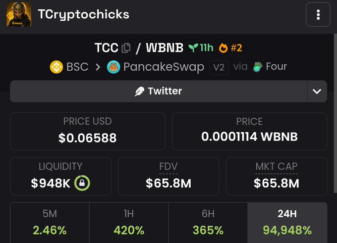 A trading dashboard shows TCryptochicks (TCC) token paired with WBNB on PancakeSwap via Four, displaying a price of $0.06588, $948K liquidity, a $65.8M market cap, and a massive 94,948% gain over 24 hours—reflecting the post's claim that $TCC rocketed to $70M after receiving subtle support from CZ.