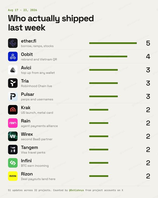 An infographic titled 'Who actually shipped last week' (Aug 17 - 23, 2026) listing crypto projects like ether.fi, Oobit, Avici, Tria, and Pulsar with their respective update counts, credited to @0xVishnya.