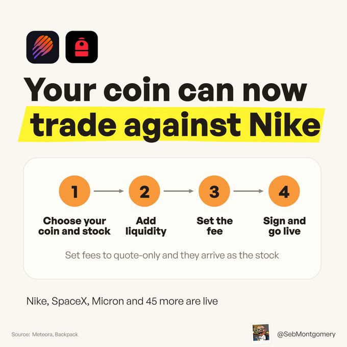 An infographic stating 'Your coin can now trade against Nike' with a 4-step process: 1) Choose your coin and stock, 2) Add liquidity, 3) Set the fee, 4) Sign and go live, sourced from Meteora/Backpack with the handle @SebMontgomery.