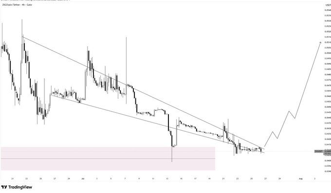 A 4-hour ZIGChain (ZIG/USDT) candlestick chart from Gate exchange showing a prolonged downtrend within a descending channel, with lower highs and a highlighted support zone around $0.338-$0.350, before a projected bullish breakout that aligns with the post's message of accumulating during a period of compression and slow bleed ahead of a potential reversal.
